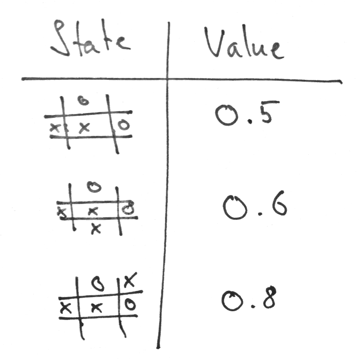 value-table